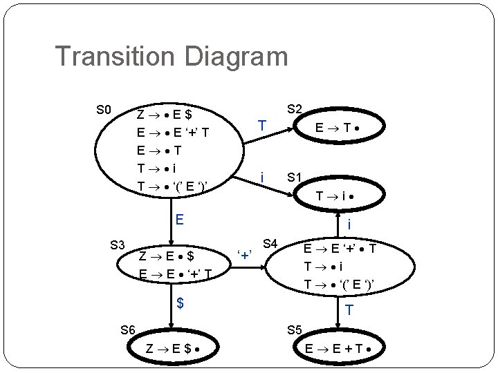 Transition Diagram S 0 S 2 Z E$ E E ‘+’ T E T