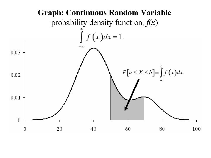 Graph: Continuous Random Variable probability density function, f(x) 
