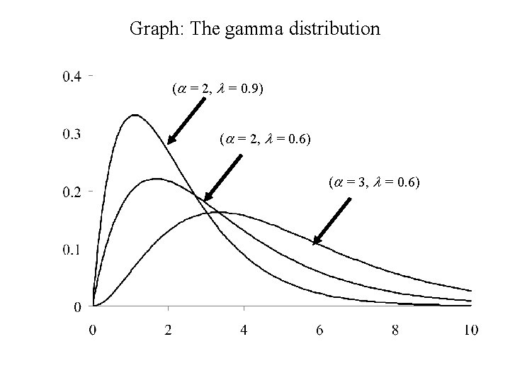 Graph: The gamma distribution (a = 2, l = 0. 9) (a = 2,