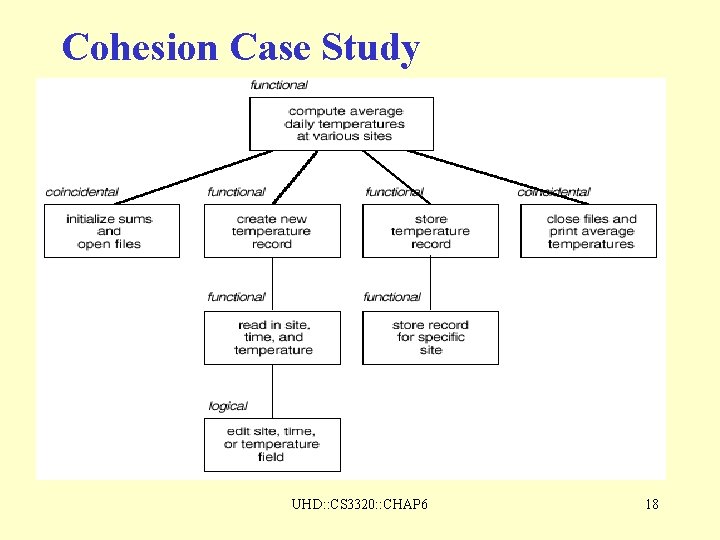 Cohesion Case Study UHD: : CS 3320: : CHAP 6 18 Cohesion Case Study UHD: : CS 3320: : CHAP 6 18