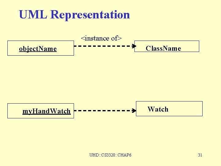 UML Representation <instance of> Class. Name object. Name Watch my. Hand. Watch UHD: : UML Representation <instance of> Class. Name object. Name Watch my. Hand. Watch UHD: :