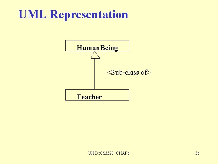 UML Representation Human. Being <Sub-class of> Teacher UHD: : CS 3320: : CHAP 6 UML Representation Human. Being <Sub-class of> Teacher UHD: : CS 3320: : CHAP 6