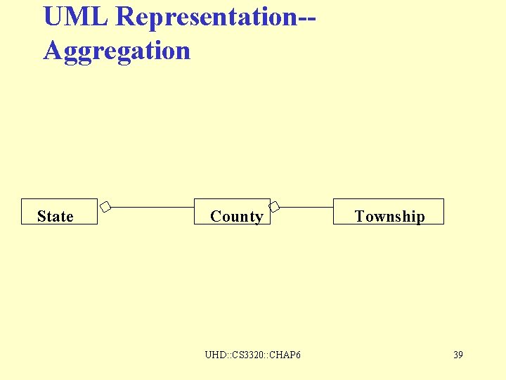 UML Representation-Aggregation State County UHD: : CS 3320: : CHAP 6 Township 39 UML Representation-Aggregation State County UHD: : CS 3320: : CHAP 6 Township 39