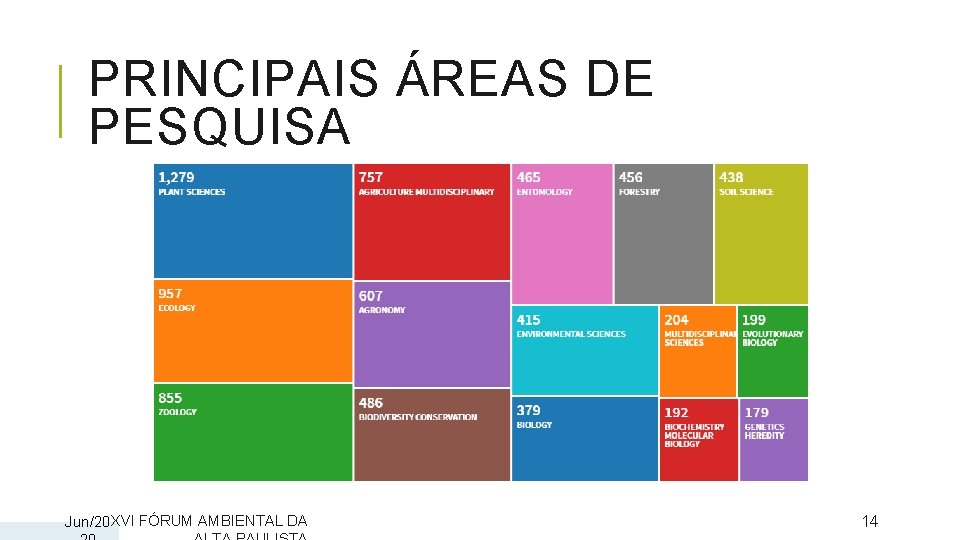 PRINCIPAIS ÁREAS DE PESQUISA Jun/20 XVI FÓRUM AMBIENTAL DA 14 