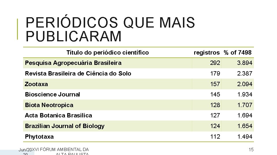 PERIÓDICOS QUE MAIS PUBLICARAM Título do periódico científico registros % of 7498 Pesquisa Agropecuária