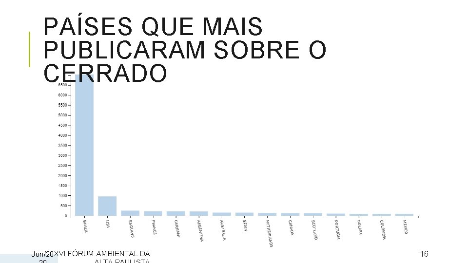 PAÍSES QUE MAIS PUBLICARAM SOBRE O CERRADO Jun/20 XVI FÓRUM AMBIENTAL DA 16 