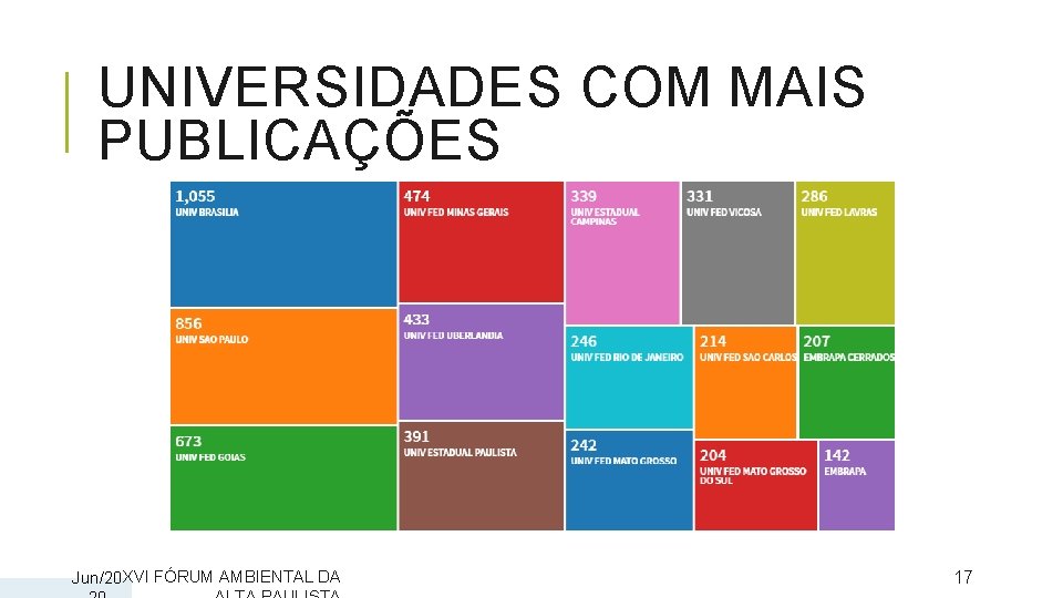 UNIVERSIDADES COM MAIS PUBLICAÇÕES Jun/20 XVI FÓRUM AMBIENTAL DA 17 