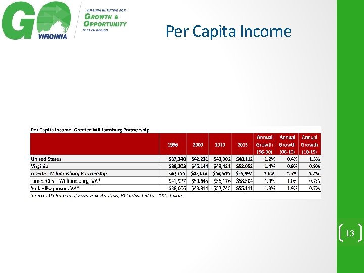 Per Capita Income 13 