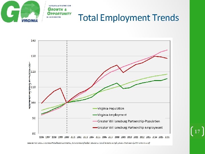 Total Employment Trends 17 