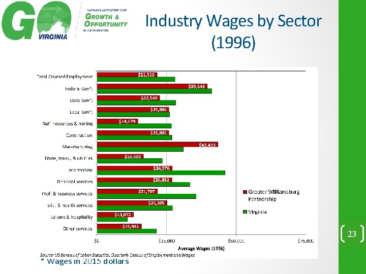 Industry Wages by Sector (1996) 23 * Wages in 2015 dollars 