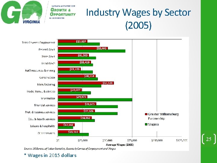 Industry Wages by Sector (2005) 25 * Wages in 2015 dollars 