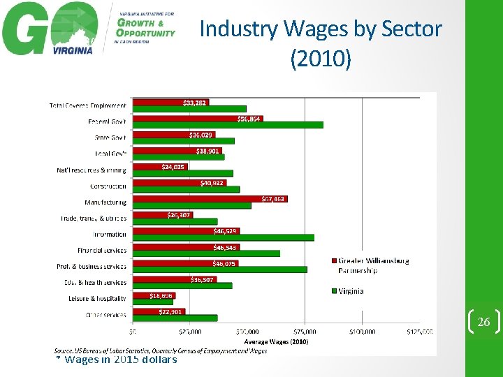 Industry Wages by Sector (2010) 26 * Wages in 2015 dollars 