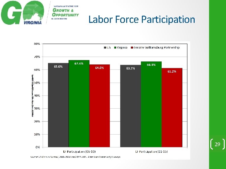 Labor Force Participation 29 