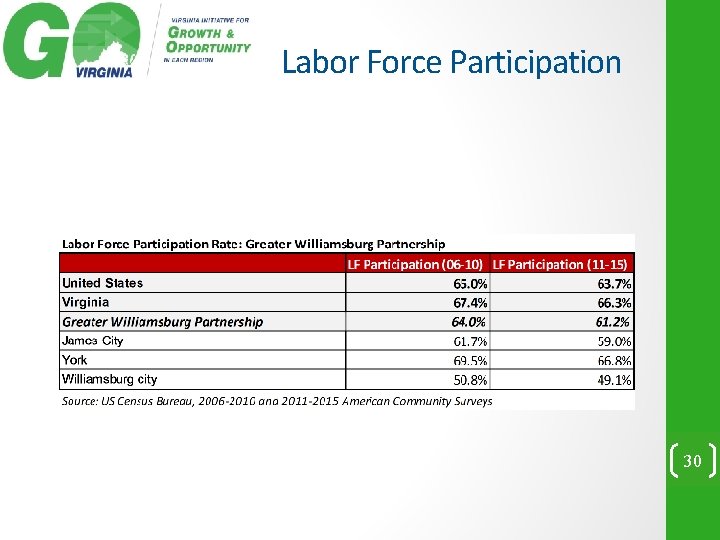 Labor Force Participation 30 
