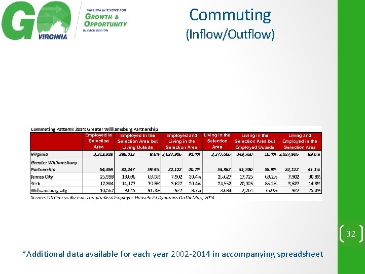 Commuting (Inflow/Outflow) 32 *Additional data available for each year 2002 -2014 in accompanying spreadsheet