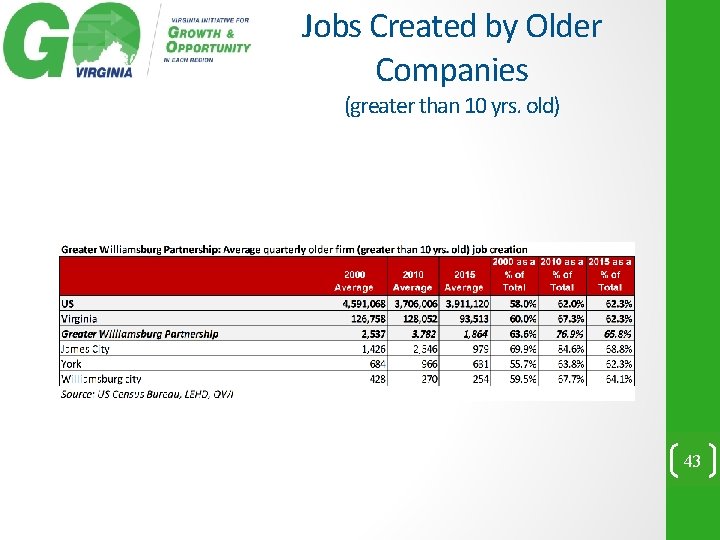 Jobs Created by Older Companies (greater than 10 yrs. old) 43 