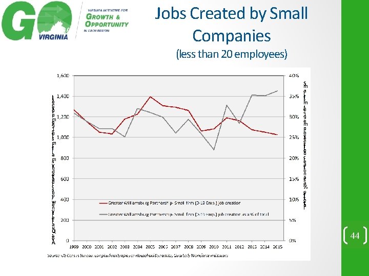 Jobs Created by Small Companies (less than 20 employees) 44 