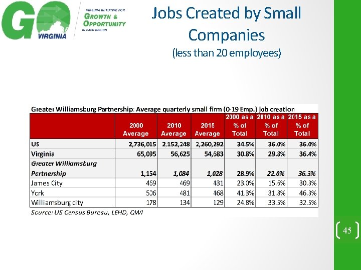 Jobs Created by Small Companies (less than 20 employees) 45 