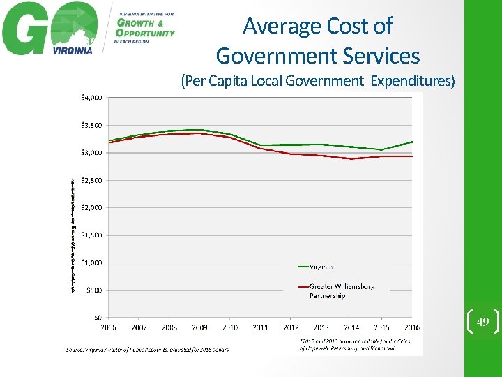 Average Cost of Government Services (Per Capita Local Government Expenditures) 49 