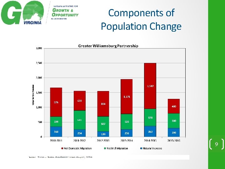 Components of Population Change 9 