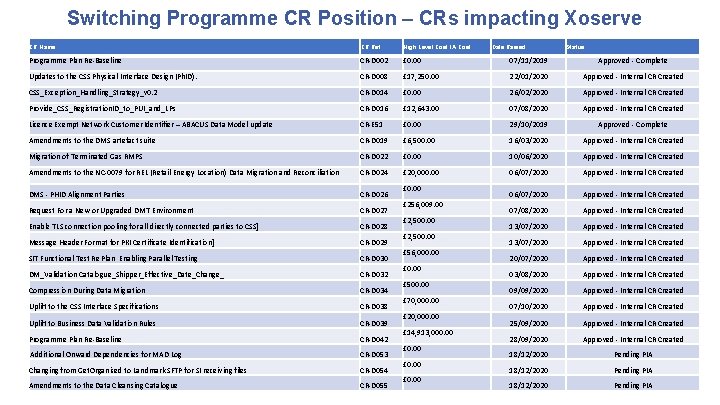 Switching Programme CR Position – CRs impacting Xoserve CR Name CR Ref High Level