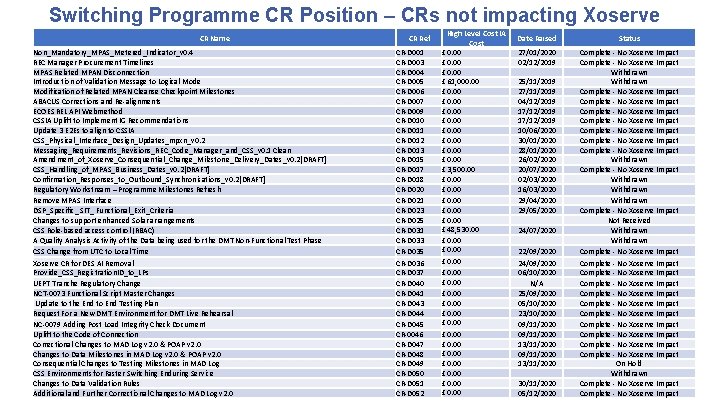 Switching Programme CR Position – CRs not impacting Xoserve CR Name Non_Mandatory_MPAS_Metered_Indicator_v 0. 4