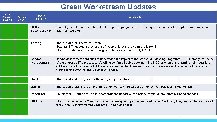 Green Workstream Updates RAG Previous MONTH RAG Current MONTH WORK STREAM SUMMARY DES &