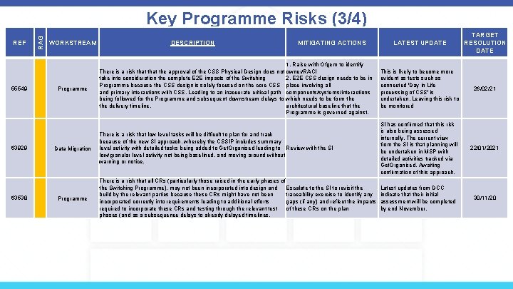 REF 55549 63929 63538 RAG Key Programme Risks (3/4) WORKSTREAM Programme Data Migration Programme