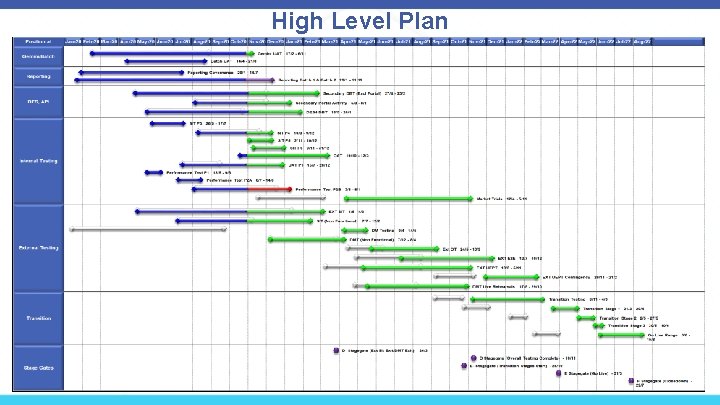 High Level Plan 