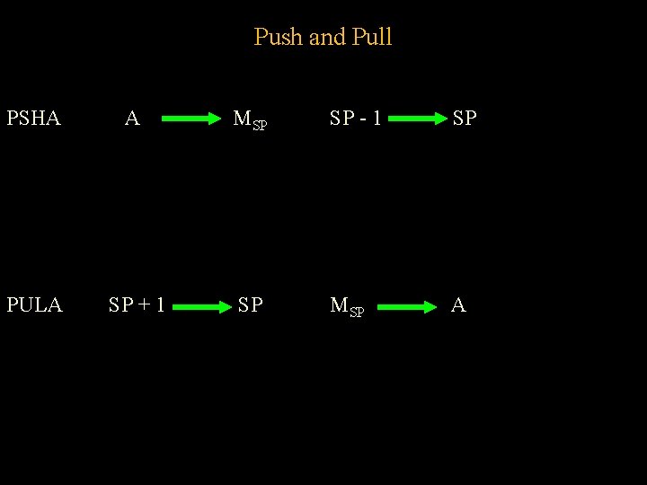 Push and Pull PSHA A MSP SP - 1 SP PULA SP + 1