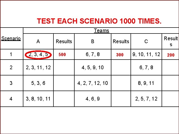 TEST EACH SCENARIO 1000 TIMES. Teams Scenario A Results B Results C Result s