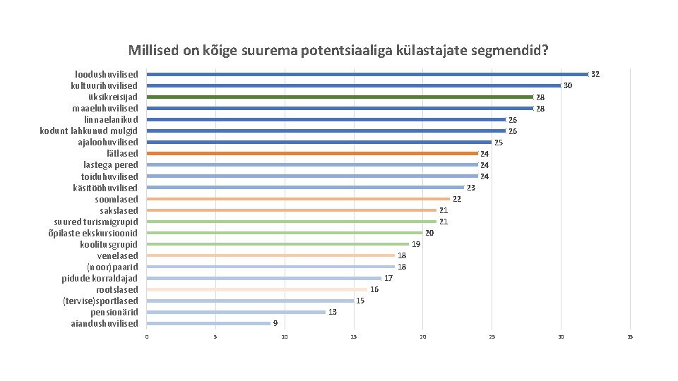 Millised on kõige suurema potentsiaaliga külastajate segmendid? loodushuvilised kultuurihuvilised üksikreisijad maaeluhuvilised linnaelanikud kodunt lahkunud