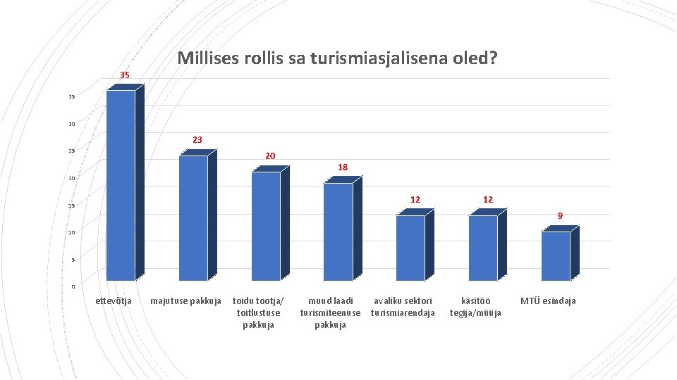 35 Millises rollis sa turismiasjalisena oled? 35 30 23 25 20 18 20 12