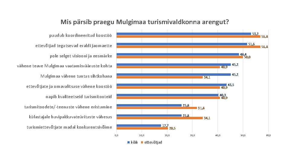 Mis pärsib praegu Mulgimaa turismivaldkonna arengut? 53, 2 puudub koordineeritud koostöö 51, 6 ettevõtjad