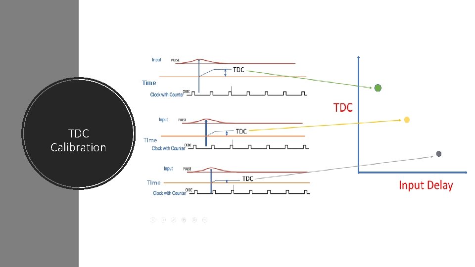 Time TDC Calibration 