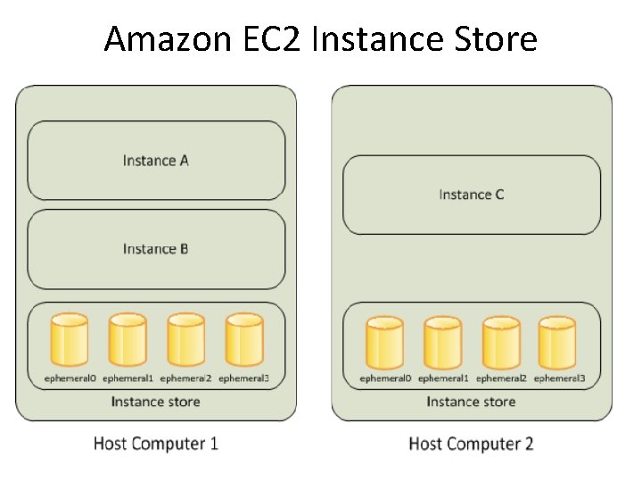 Amazon EC 2 Instance Store 