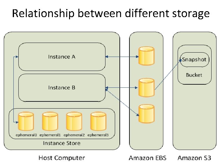 Relationship between different storage 