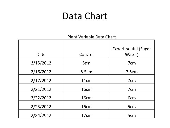 Data Chart Plant Variable Data Chart Date Control Experimental (Sugar Water) 2/15/2012 6 cm