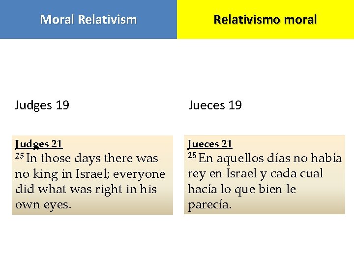 Moral Relativismo moral Judges 19 Jueces 19 Judges 21 Jueces 21 25 In those