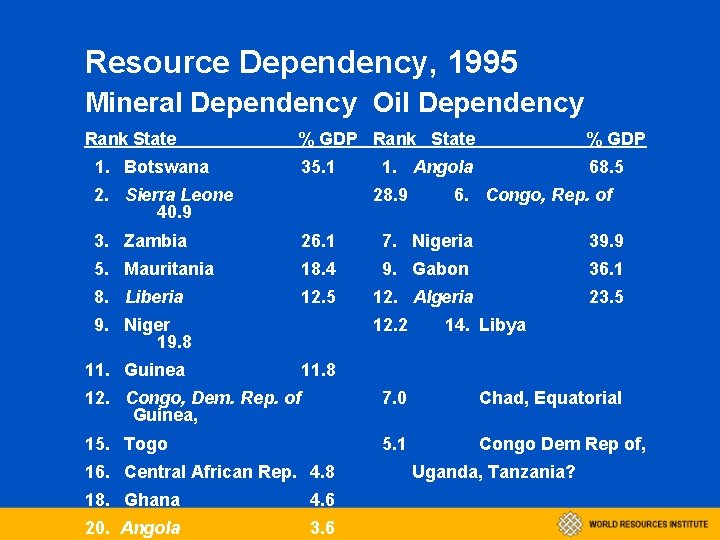 Resource Dependency, 1995 Mineral Dependency Oil Dependency Rank State 1. Botswana % GDP Rank