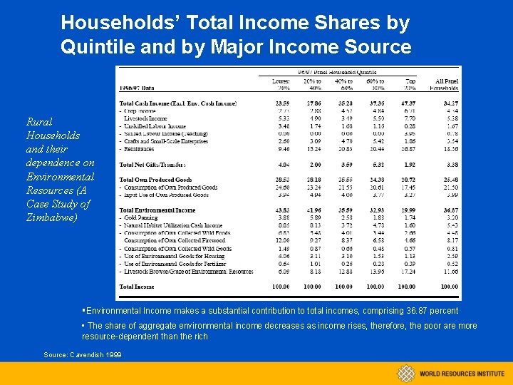Households’ Total Income Shares by Quintile and by Major Income Source Rural Households and
