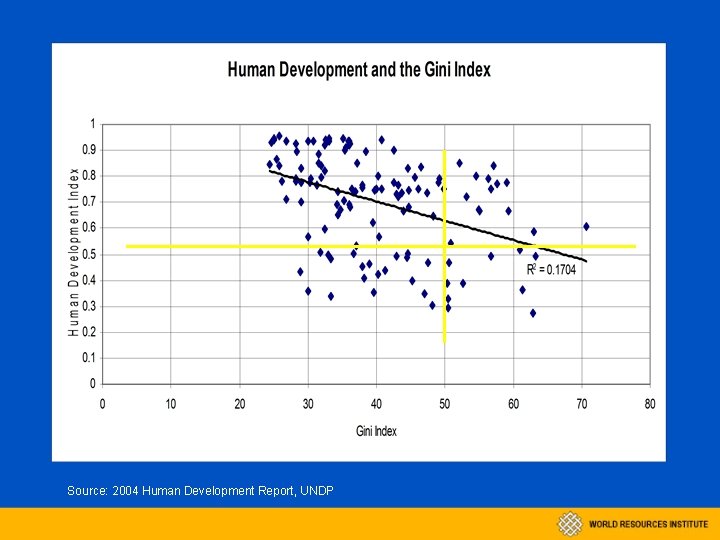 Source: 2004 Human Development Report, UNDP 