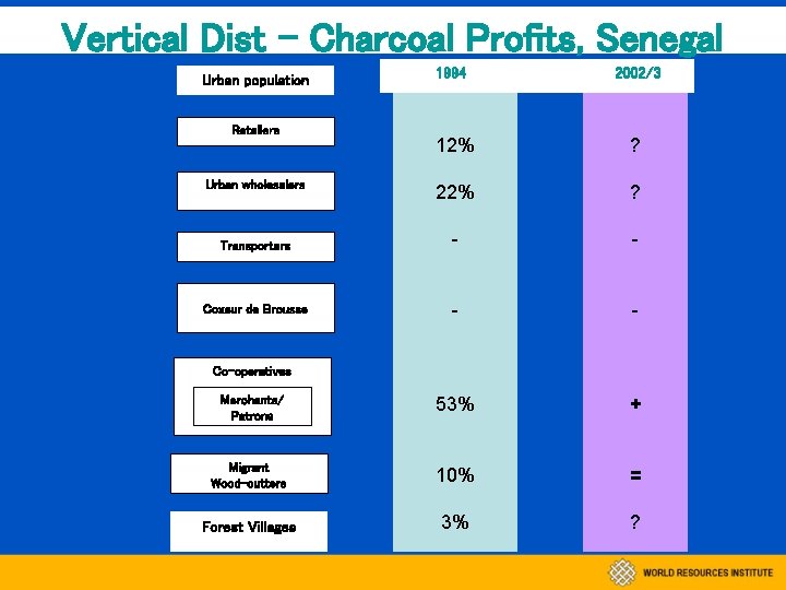 Vertical Dist - Charcoal Profits, Senegal 1994 2002/3 12% ? 22% ? Transporters -