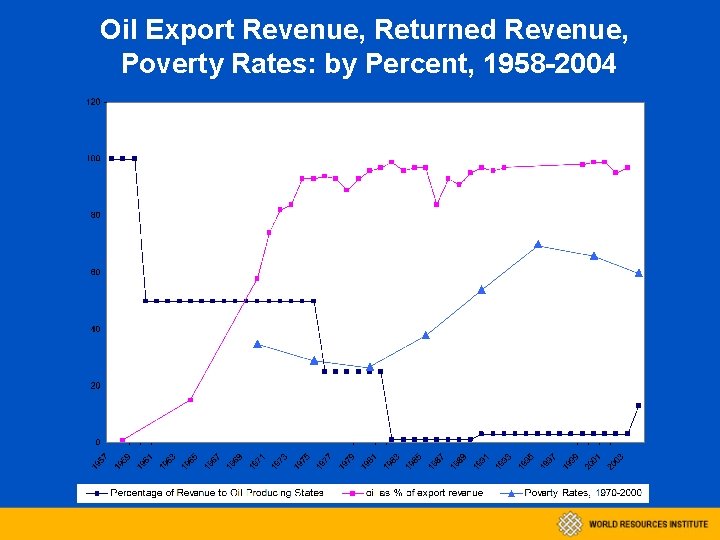 Oil Export Revenue, Returned Revenue, Poverty Rates: by Percent, 1958 -2004 