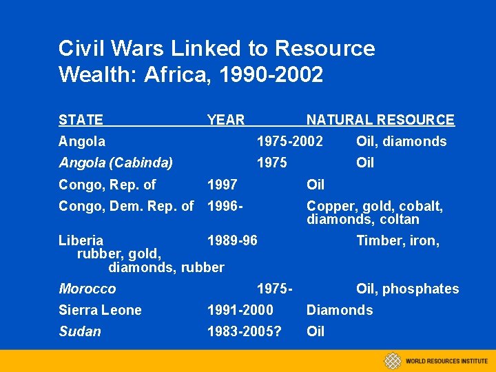 Civil Wars Linked to Resource Wealth: Africa, 1990 -2002 STATE YEAR NATURAL RESOURCE Angola