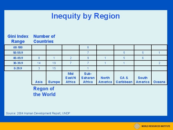 Inequity by Region Gini Index Range Number of Countries 60 -100 6 50 -59.