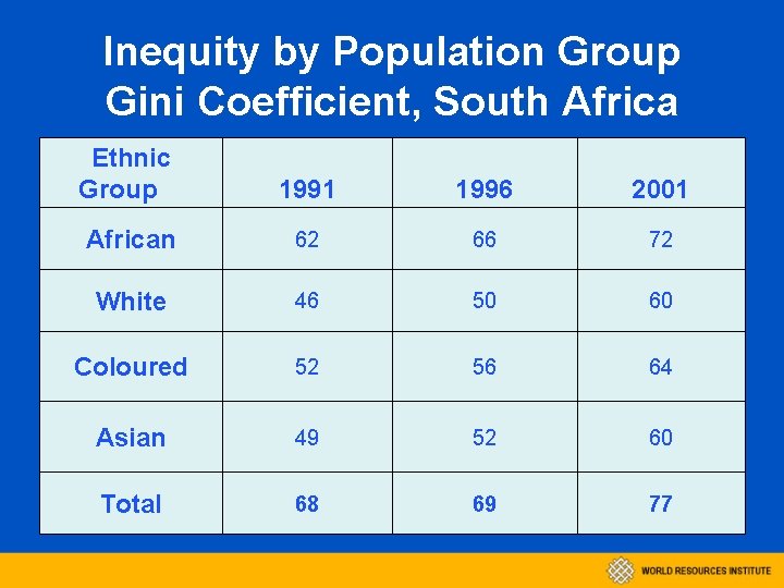 Inequity by Population Group Gini Coefficient, South Africa Ethnic Group 1991 1996 2001 African