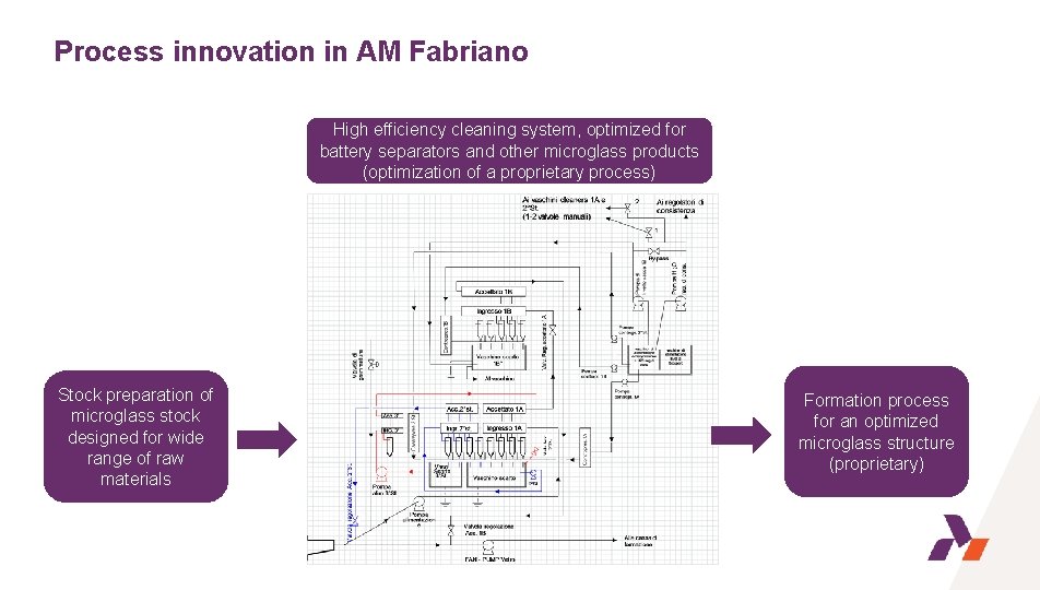 Process innovation in AM Fabriano High efficiency cleaning system, optimized for battery separators and