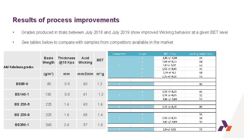Results of process improvements • Grades produced in trials between July 2018 and July