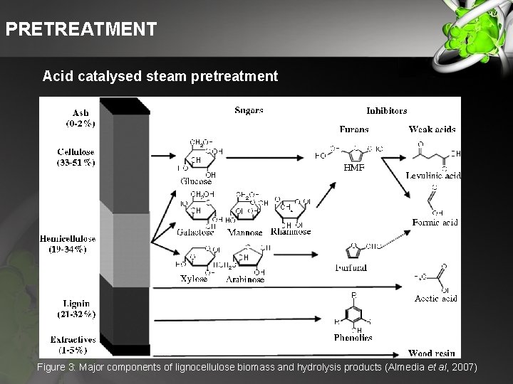 PRETREATMENT Acid catalysed steam pretreatment Figure 3: Major components of lignocellulose biomass and hydrolysis